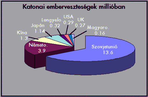 Katonai emberveszteségek